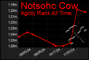 Total Graph of Notsohc Cow