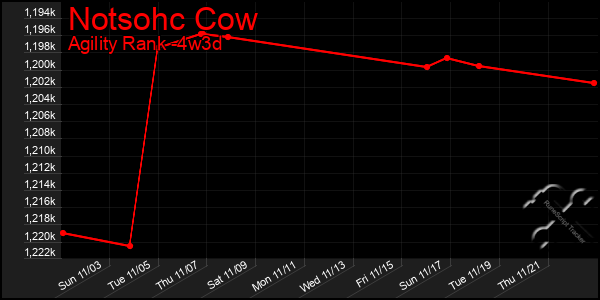 Last 31 Days Graph of Notsohc Cow