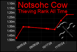 Total Graph of Notsohc Cow