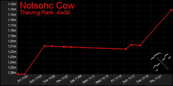 Last 31 Days Graph of Notsohc Cow