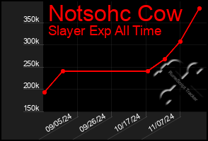 Total Graph of Notsohc Cow