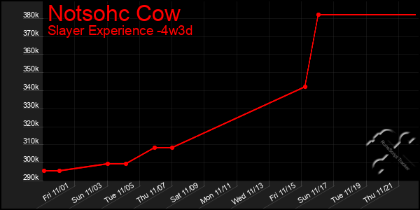 Last 31 Days Graph of Notsohc Cow