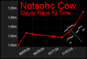 Total Graph of Notsohc Cow