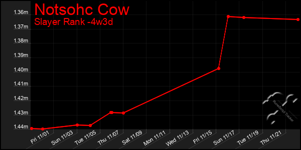 Last 31 Days Graph of Notsohc Cow