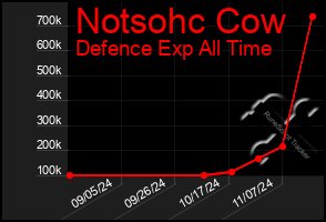 Total Graph of Notsohc Cow