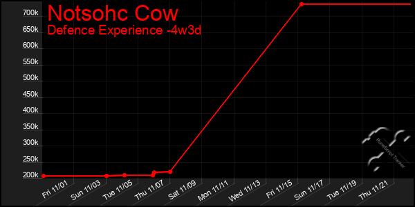 Last 31 Days Graph of Notsohc Cow