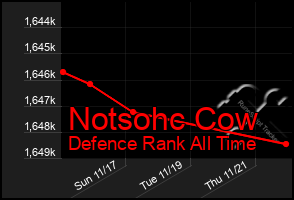 Total Graph of Notsohc Cow