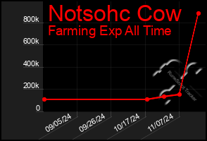 Total Graph of Notsohc Cow