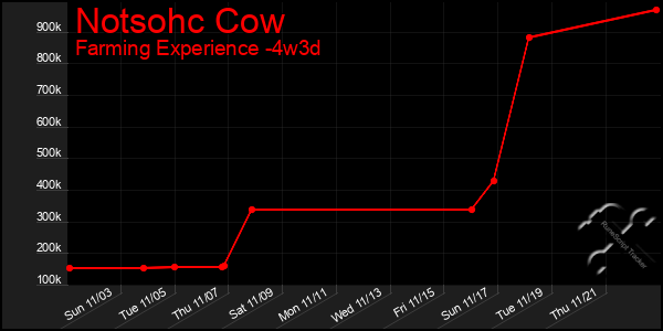 Last 31 Days Graph of Notsohc Cow