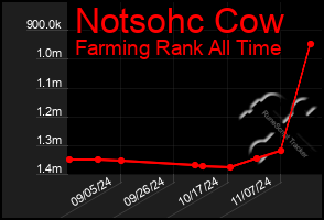 Total Graph of Notsohc Cow