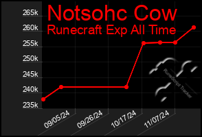 Total Graph of Notsohc Cow