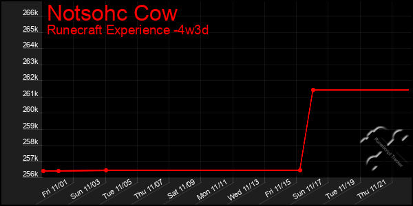 Last 31 Days Graph of Notsohc Cow