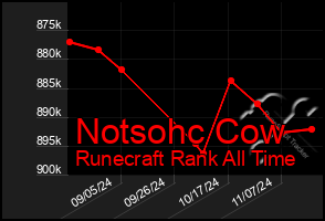 Total Graph of Notsohc Cow