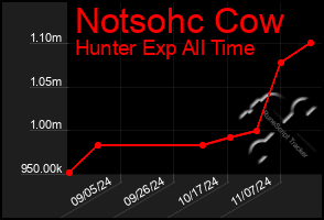 Total Graph of Notsohc Cow