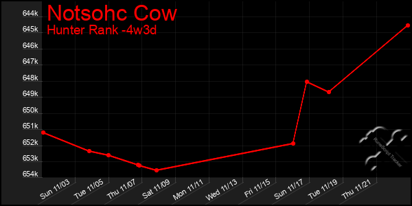 Last 31 Days Graph of Notsohc Cow