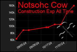 Total Graph of Notsohc Cow