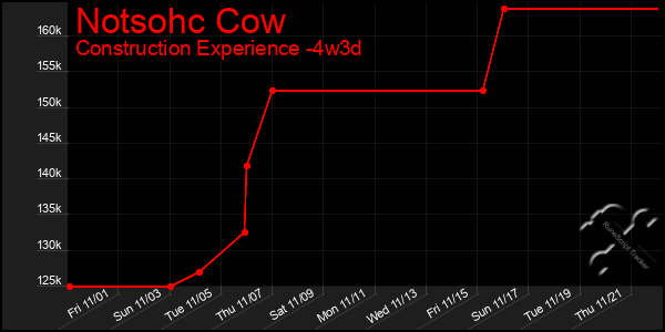 Last 31 Days Graph of Notsohc Cow