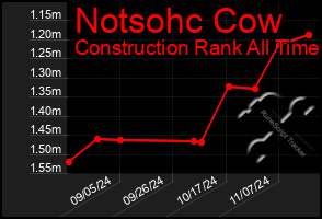 Total Graph of Notsohc Cow