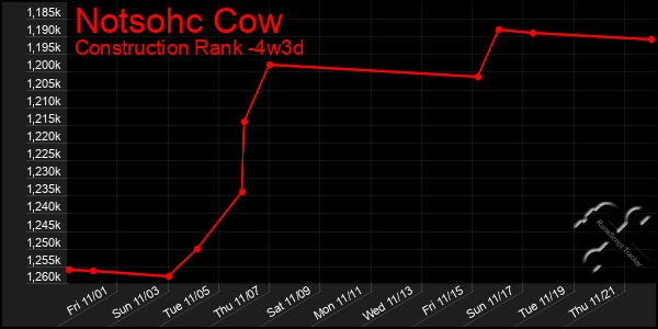 Last 31 Days Graph of Notsohc Cow