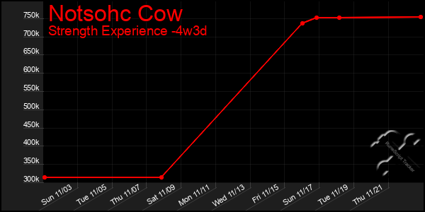 Last 31 Days Graph of Notsohc Cow