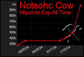 Total Graph of Notsohc Cow