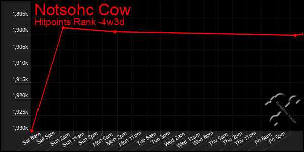 Last 31 Days Graph of Notsohc Cow