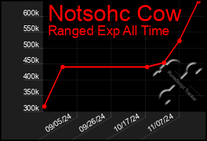 Total Graph of Notsohc Cow