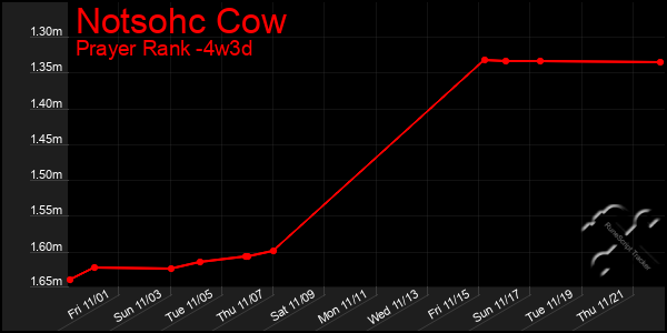 Last 31 Days Graph of Notsohc Cow