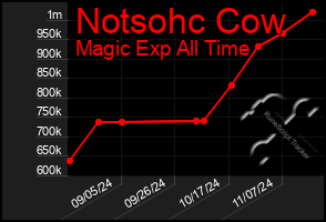 Total Graph of Notsohc Cow