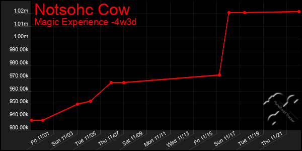 Last 31 Days Graph of Notsohc Cow