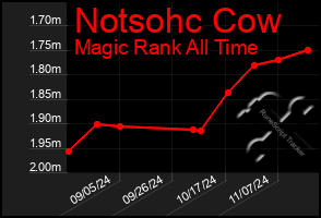 Total Graph of Notsohc Cow