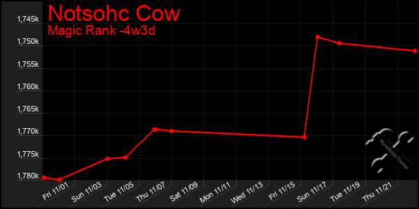 Last 31 Days Graph of Notsohc Cow