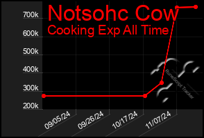 Total Graph of Notsohc Cow