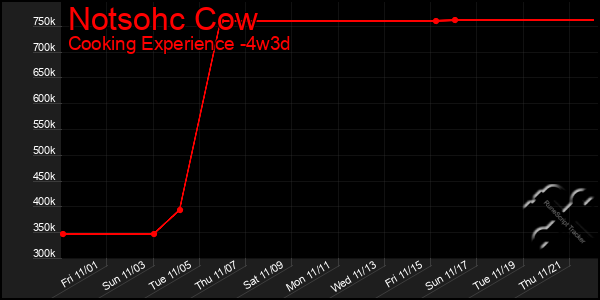 Last 31 Days Graph of Notsohc Cow