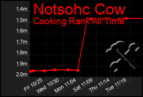 Total Graph of Notsohc Cow