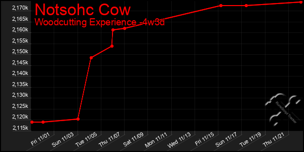 Last 31 Days Graph of Notsohc Cow