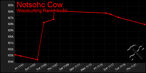 Last 31 Days Graph of Notsohc Cow