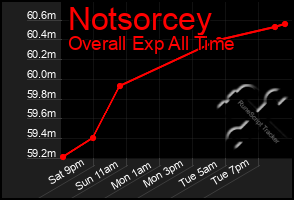 Total Graph of Notsorcey