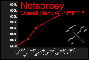 Total Graph of Notsorcey