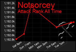 Total Graph of Notsorcey