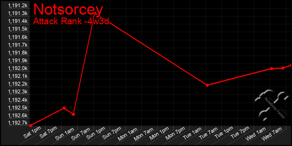 Last 31 Days Graph of Notsorcey