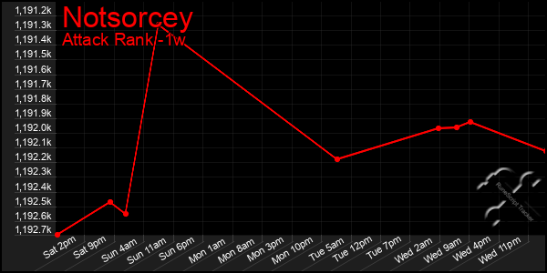 Last 7 Days Graph of Notsorcey