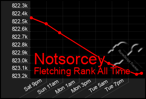 Total Graph of Notsorcey