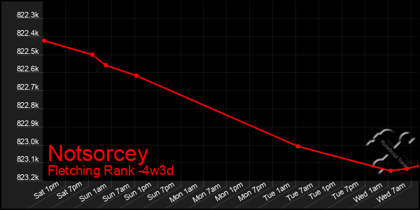 Last 31 Days Graph of Notsorcey