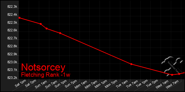 Last 7 Days Graph of Notsorcey