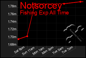 Total Graph of Notsorcey