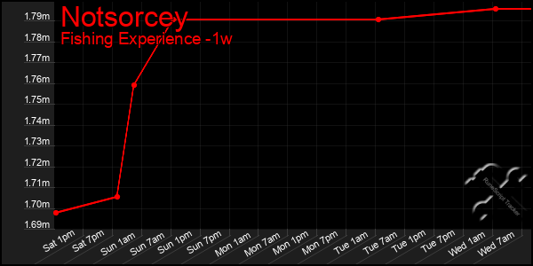 Last 7 Days Graph of Notsorcey