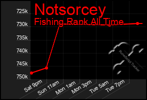 Total Graph of Notsorcey