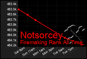 Total Graph of Notsorcey