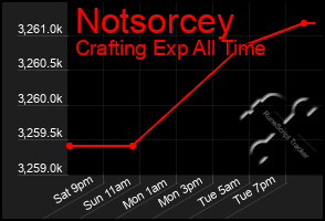 Total Graph of Notsorcey